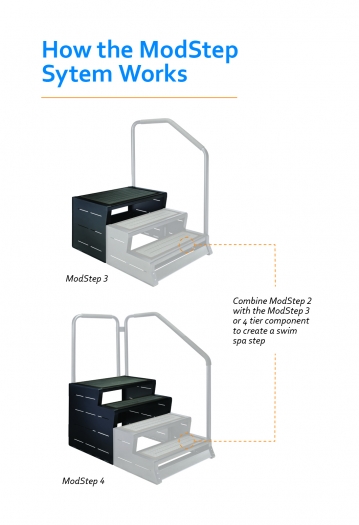 How The ModStep System Works